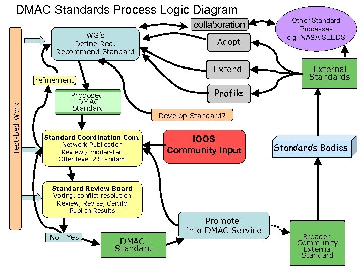 DMAC Standards Process Logic Diagram collaboration WG’s Define Req. Recommend Standard Adopt Extend Test-bed