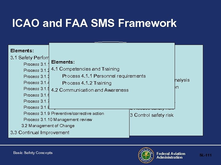 ICAO and FAA SMS Framework Elements: Policy: 3. 1 Safety Performance Monitoring and Measurement