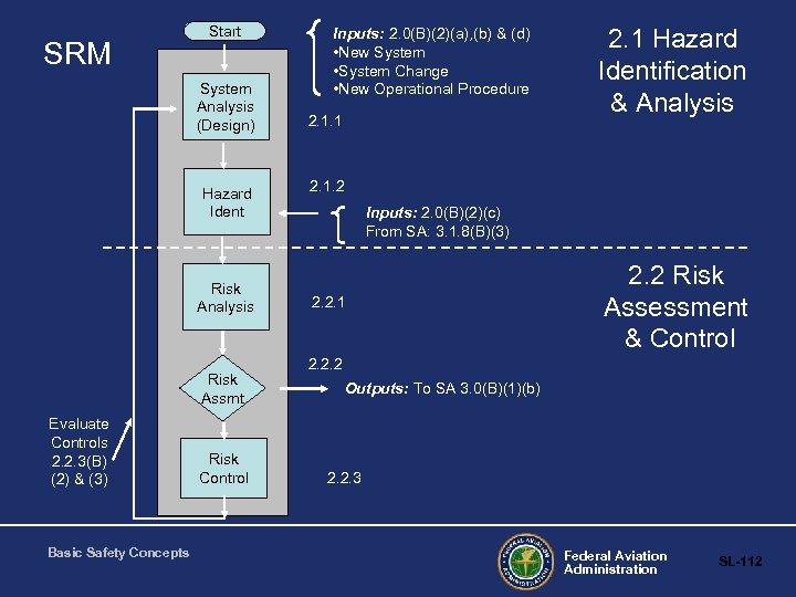 SRM Start System Analysis (Design) Hazard Ident Risk Analysis Risk Assmt Evaluate Controls 2.