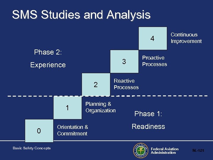 SMS Studies and Analysis 4 Phase 2: 2 1 0 Basic Safety Concepts Proactive