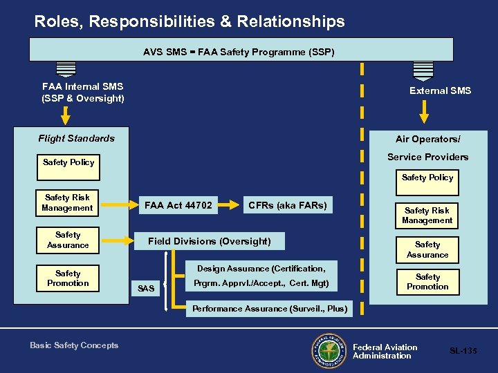 Roles, Responsibilities & Relationships AVS SMS = FAA Safety Programme (SSP) FAA Internal SMS