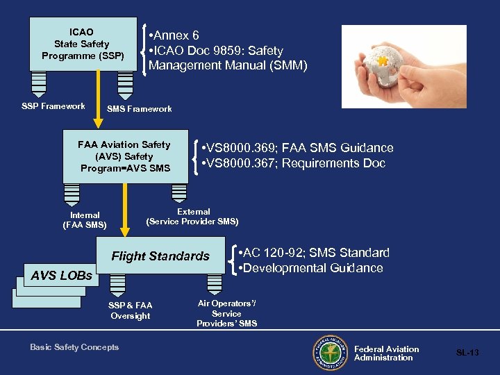ICAO State Safety Programme (SSP) SSP Framework • Annex 6 • ICAO Doc 9859: