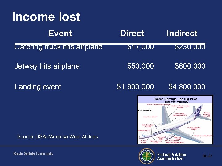 Income lost Event Direct Indirect Catering truck hits airplane $17, 000 $230, 000 Jetway