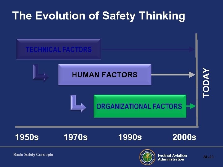 TODAY The Evolution of Safety Thinking HUMAN FACTORS 1950 s Basic Safety Concepts 1970