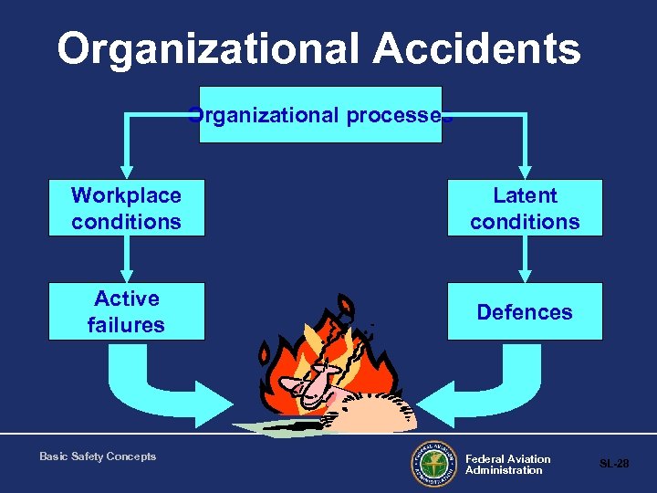 Organizational Accidents Organizational processes Workplace conditions Latent conditions Active failures Defences Basic Safety Concepts