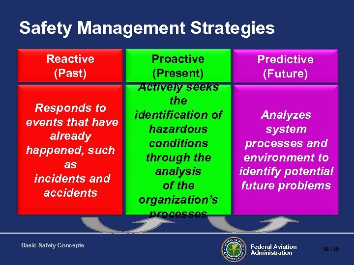 Safety Management Strategies Reactive (Past) Responds to events that have already happened, such as