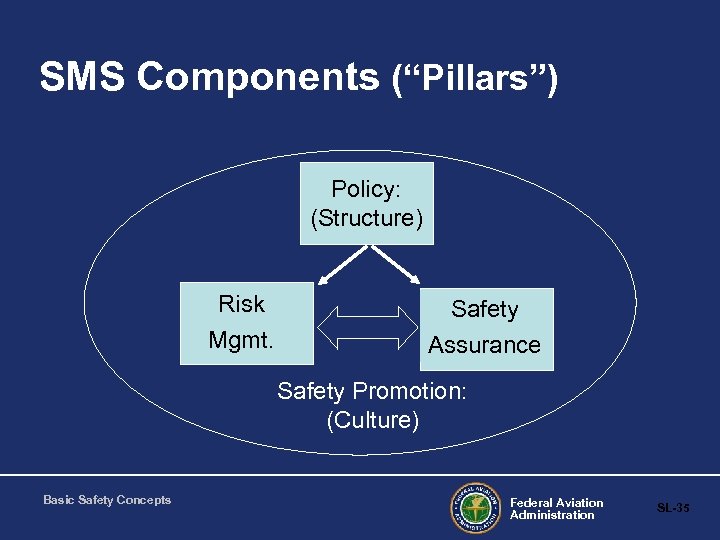 SMS Components (“Pillars”) Policy: (Structure) Risk Mgmt. Safety Assurance Safety Promotion: (Culture) Basic Safety