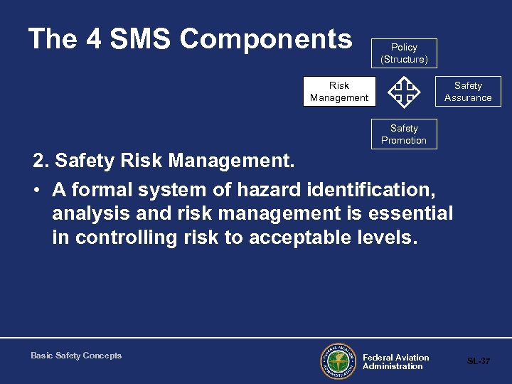 The 4 SMS Components Policy (Structure) Risk Management Safety Assurance Safety Promotion 2. Safety