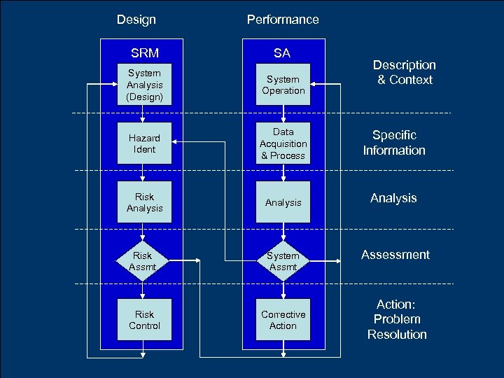 Design Performance SRM System Analysis (Design) System Operation Hazard Ident Data Acquisition & Process