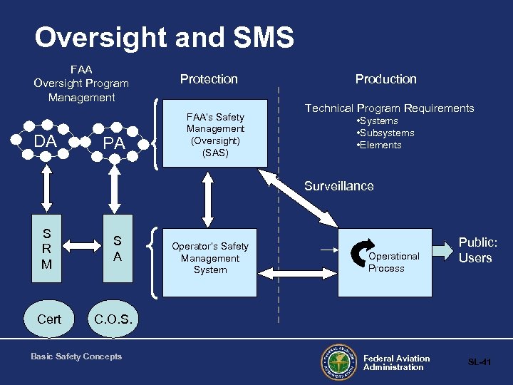 Oversight and SMS FAA Oversight Program Management DA PA Protection FAA’s Safety Management (Oversight)