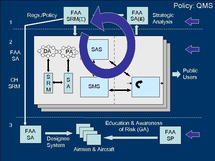 Policy: QMS Regs. /Policy 1 FAA SRM(S) FAA SA(S) Strategic Analysis 2 DA FAA