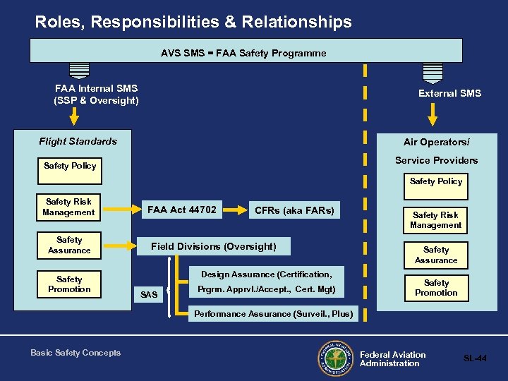 Roles, Responsibilities & Relationships AVS SMS = FAA Safety Programme FAA Internal SMS (SSP