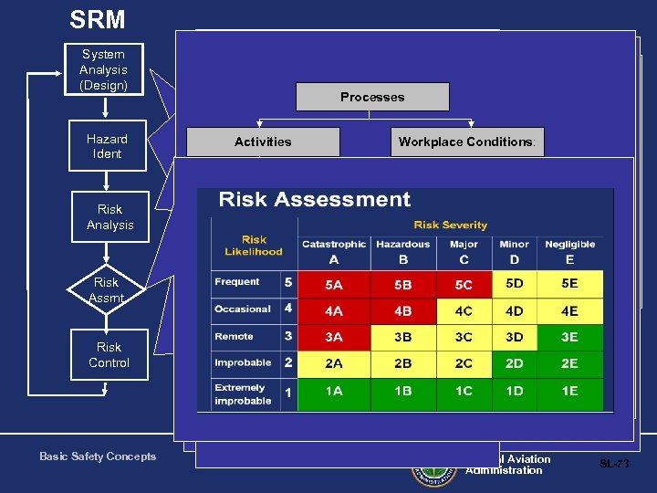 SRM System Analysis (Design) Hazard Ident Risk Analysis Risk Assmt Risk Control Deficient Conditions