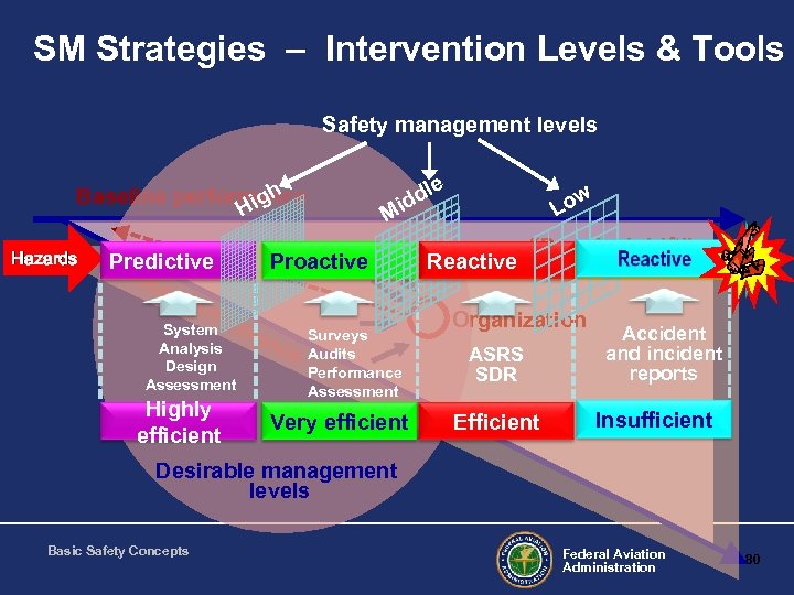 SM Strategies – Intervention Levels & Tools Safety management levels dle Baseline performance w