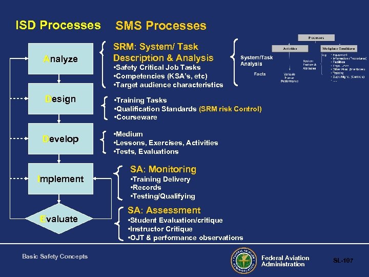 ISD Processes SMS Processes Analyze SRM: System/ Task Description & Analysis Design Develop Implement