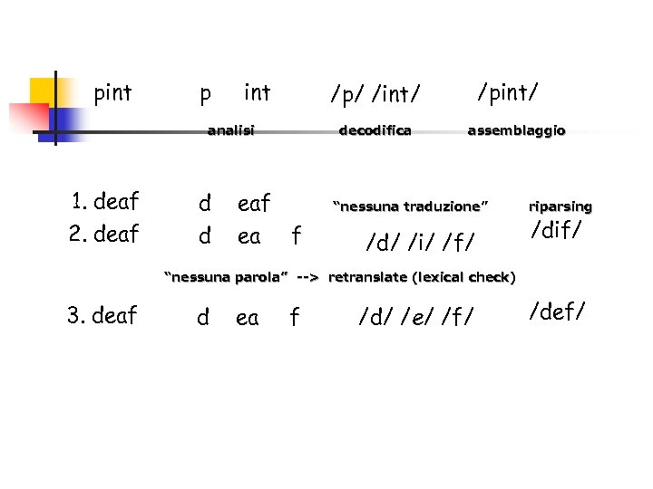 pint p int analisi 1. deaf 2. deaf d d /pint/ /p/ /int/ decodifica