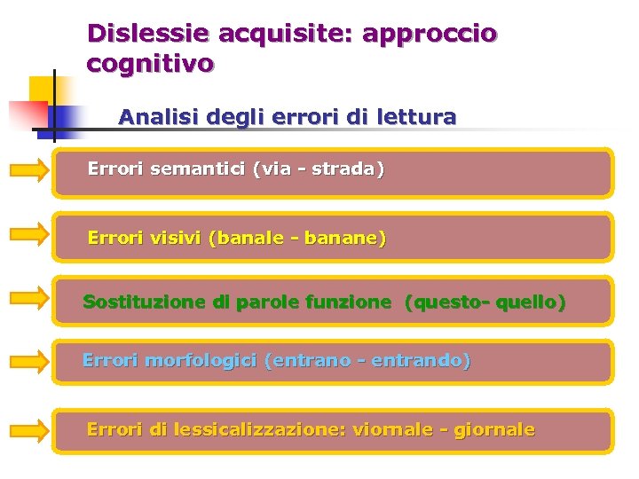 Dislessie acquisite: approccio cognitivo Analisi degli errori di lettura Errori semantici (via - strada)