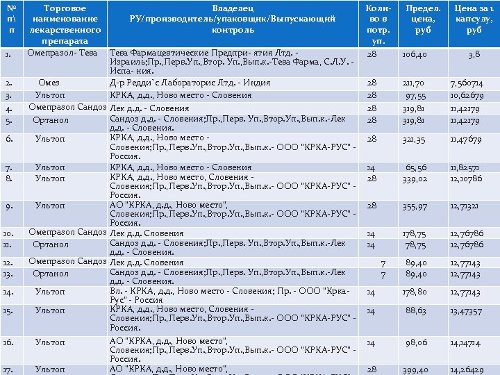 № п п 1. 2. 3. 4. 5. 6. 7. 8. 9. 10. 11.
