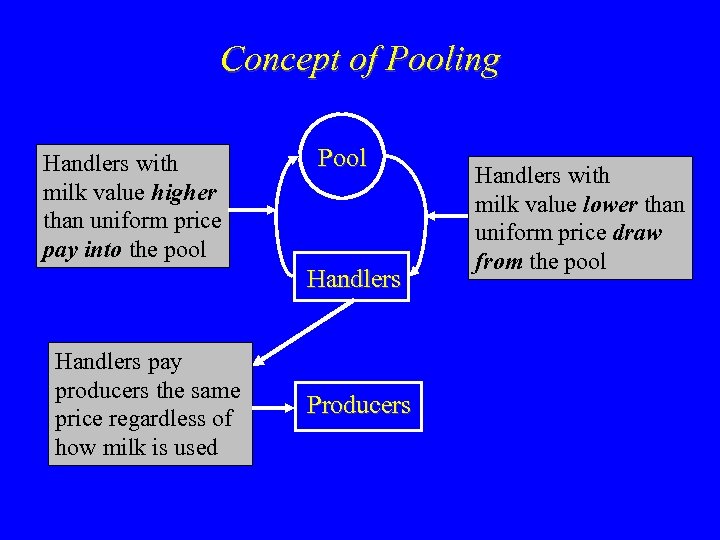 Concept of Pooling Handlers with milk value higher than uniform price pay into the