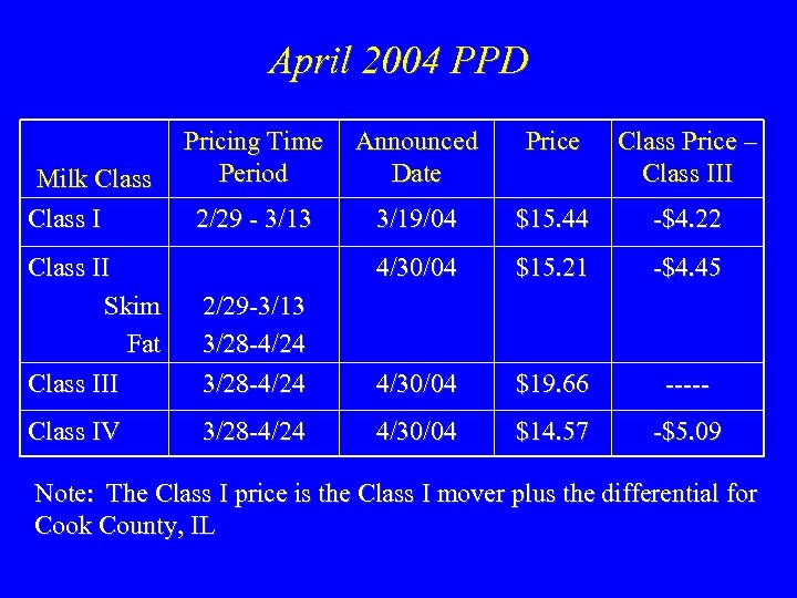 April 2004 PPD Milk Class I Pricing Time Announced Period Date Class Price –