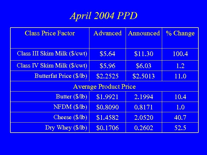 April 2004 PPD Class Price Factor Class III Skim Milk ($/cwt) Advanced Announced %