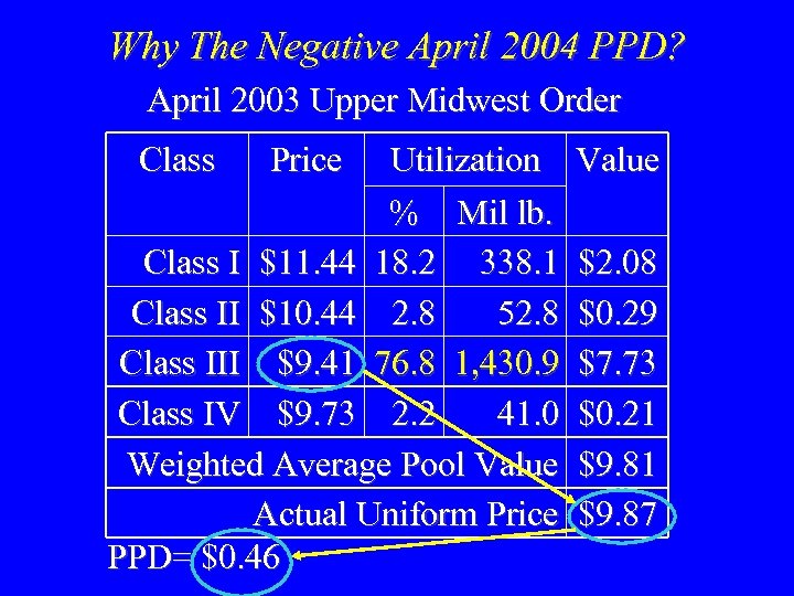 Why The Negative April 2004 PPD? April 2003 Upper Midwest Order Class Price Utilization