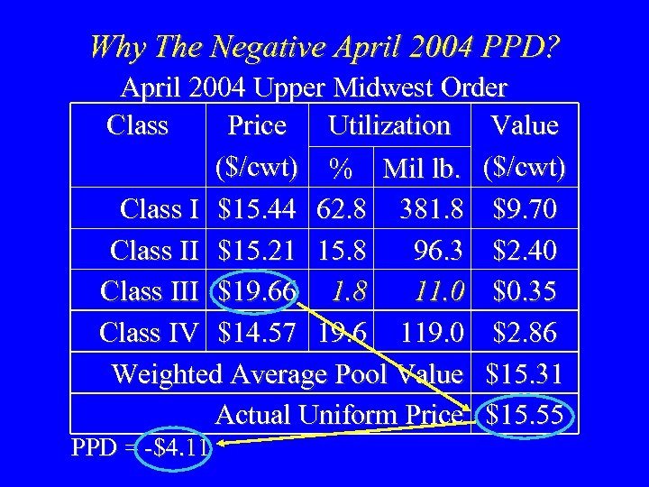 Why The Negative April 2004 PPD? April 2004 Upper Midwest Order Class Price Utilization