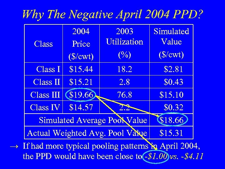Why The Negative April 2004 PPD? 2004 2003 Simulated Utilization Value Class Price (%)