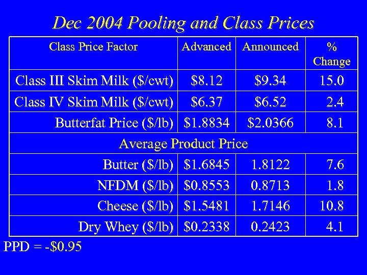 Dec 2004 Pooling and Class Prices Class Price Factor Advanced Announced Class III Skim