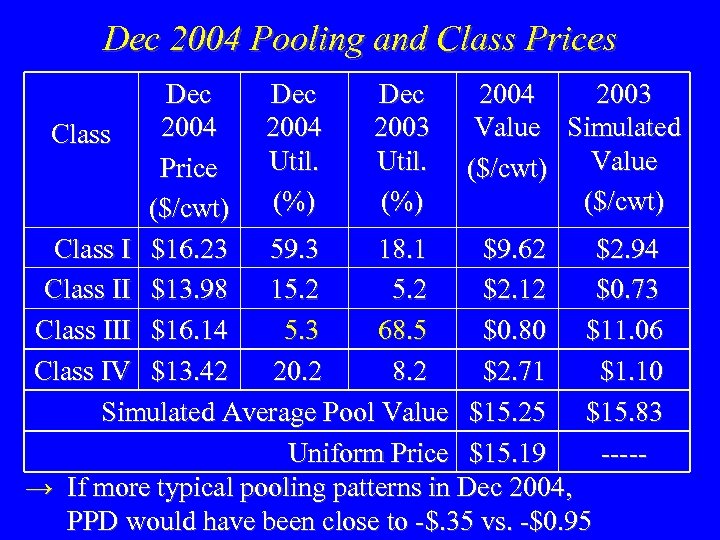 Dec 2004 Pooling and Class Prices Dec Dec 2004 2003 Value Simulated Class Util.