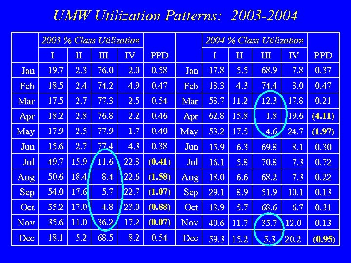 UMW Utilization Patterns: 2003 -2004 2003 % Class Utilization I II IV 2004 %