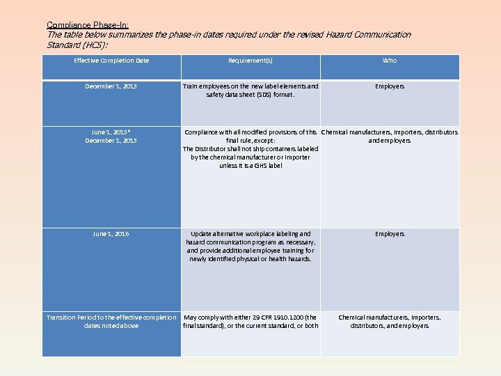 Compliance Phase-In: The table below summarizes the phase-in dates required under the revised Hazard