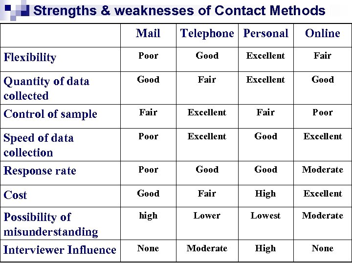 Strengths & weaknesses of Contact Methods Mail Telephone Personal Online Flexibility Poor Good Excellent