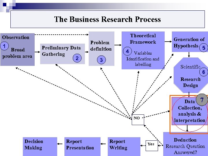  The Business Research Process Observation 1 Broad problem area Preliminary Data Gathering 2