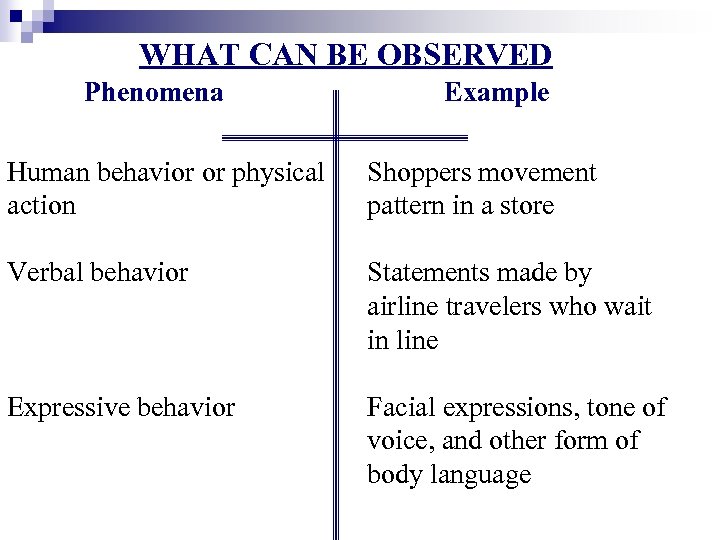 WHAT CAN BE OBSERVED Phenomena Example Human behavior or physical action Shoppers movement pattern