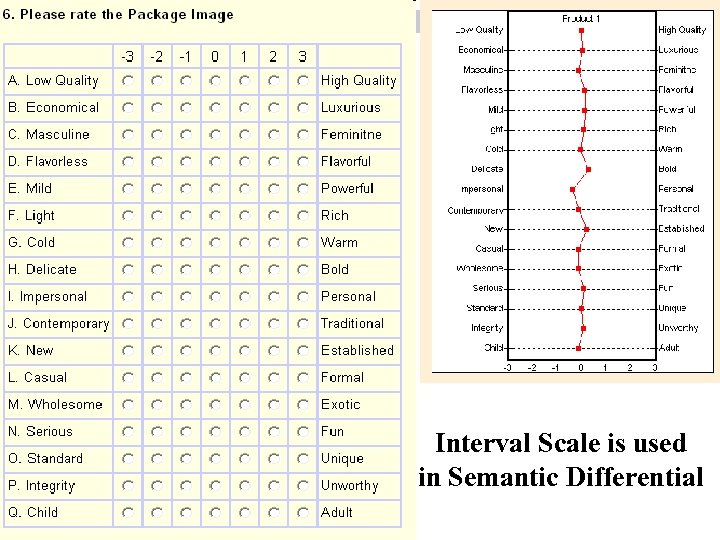 Interval Scale is used in Semantic Differential 