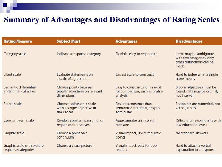 Summary of Advantages and Disadvantages of Rating Scales 