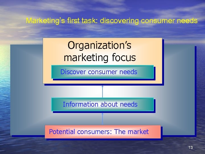 Marketing’s first task: discovering consumer needs Organization’s marketing focus Discover consumer needs Information about