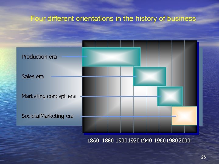 Four different orientations in the history of business Production era Sales era Marketing concept
