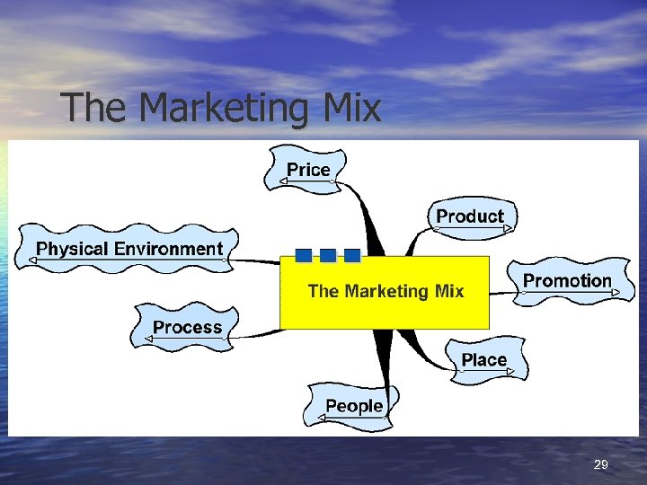 The Marketing Mix 29 