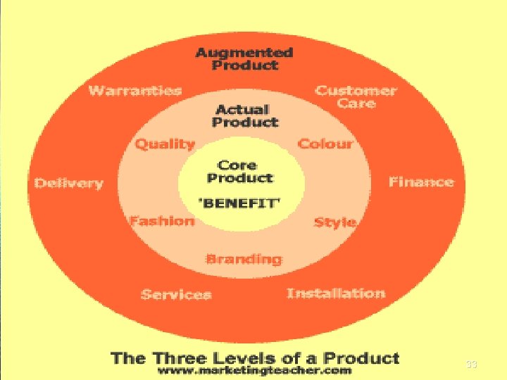 Product • Methods used to improve/differentiate the product and increase sales or target sales
