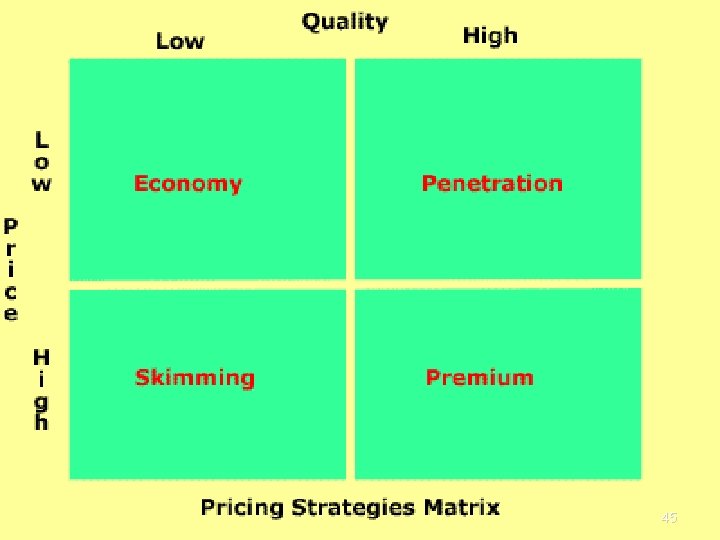 Price • Pricing Strategy • Importance of: – – – knowing the market elasticity
