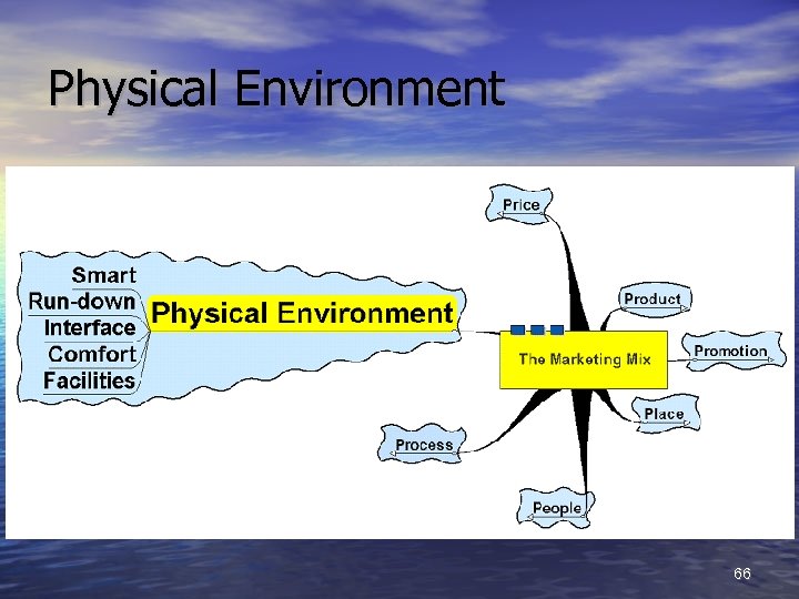Physical Environment 66 