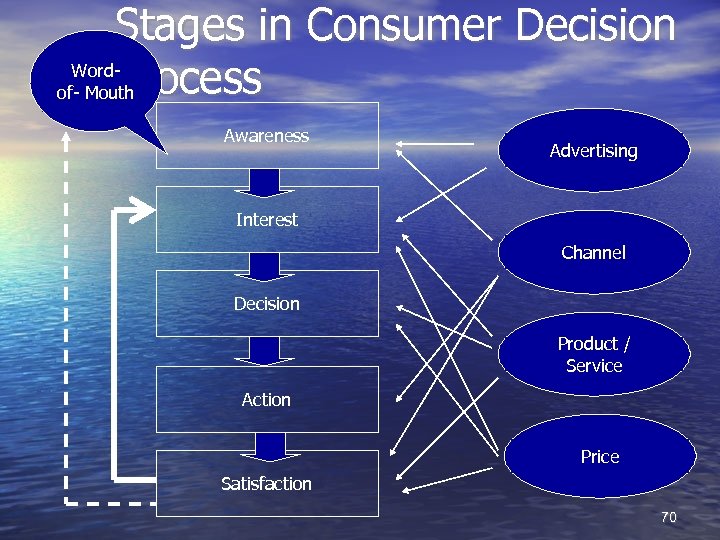 Stages in Consumer Decision Word. Process of- Mouth Awareness Advertising Interest Channel Decision Product