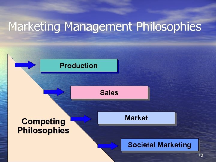 Marketing Management Philosophies Production Sales Competing Philosophies Market Societal Marketing 73 