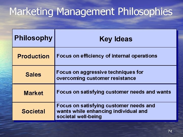 Marketing Management Philosophies Philosophy • Production Sales Market Societal Key Ideas Focus on efficiency