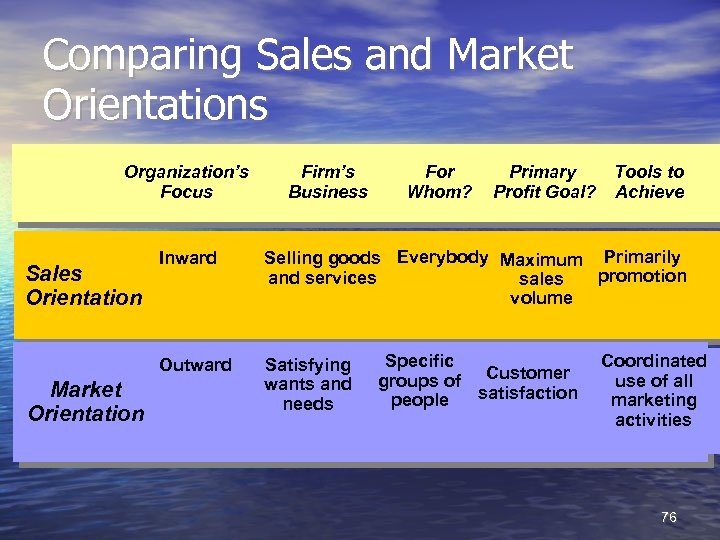Comparing Sales and Market Orientations Organization’s Focus Firm’s Business For Whom? Primary Profit Goal?