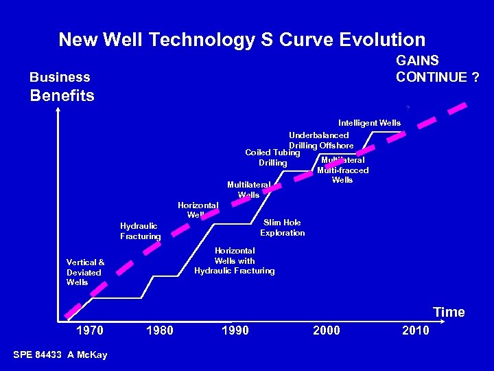 New Well Technology S Curve Evolution GAINS CONTINUE ? Business Benefits ? Intelligent Wells