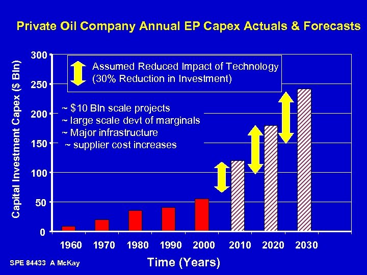 Capital Investment Capex ($ Bln) Private Oil Company Annual EP Capex Actuals & Forecasts