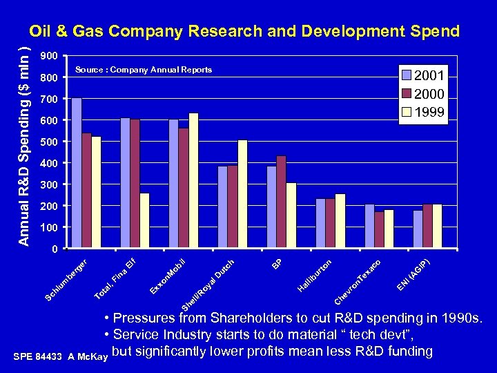 900 Source : Company Annual Reports 800 2001 2000 1999 700 600 500 400